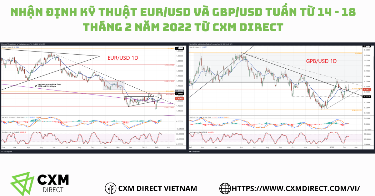 ⭐Nhận Định Kỹ Thuật EUR/USD và GBP/USD tuần từ 14 - 18 Tháng 2 Năm 2022 Từ CXM Direct