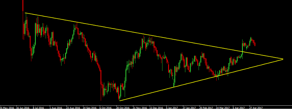 EA giao dịch theo phương pháp breakout mô hình tam giác Chuvashov