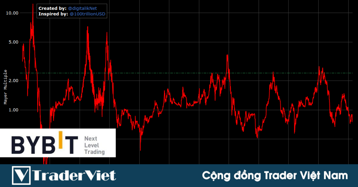 Chỉ báo Bitcoin Mayer Multiple báo hiệu vùng 37K sẽ là đáy của Bitcoin?