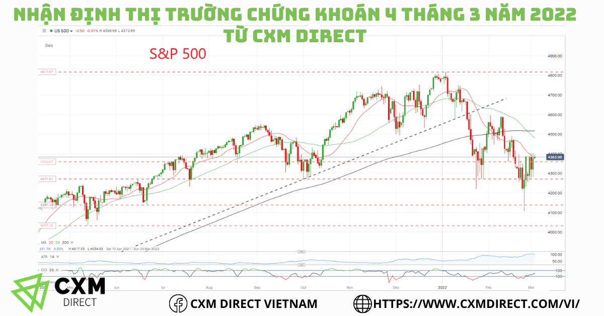 ⭐Nhận Định Thị Trường Chứng Khoán Ngày 4 Tháng 3 Năm 2022 Từ CXM Direct