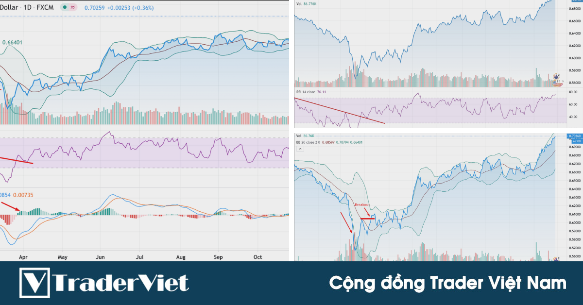 Kết hợp 3 chỉ báo này sẽ XÁC NHẬN CHÍNH XÁC đến 90% một cú breakout thành công