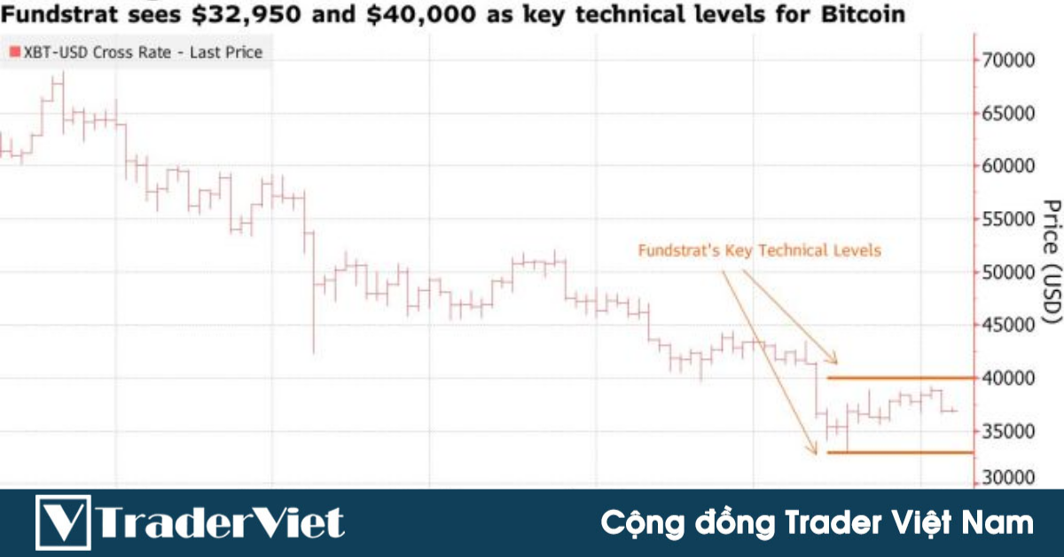 [Nhận định chuyên gia Fundstrat] Giá Bitcoin có thể sớm tạo đáy?