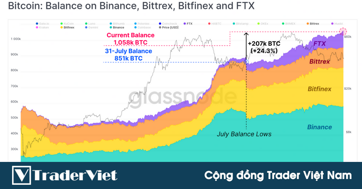 Dòng BTC chảy vào các sàn giao dịch đang tăng mạnh! Liệu đây có phải là tín hiệu chốt lời!?