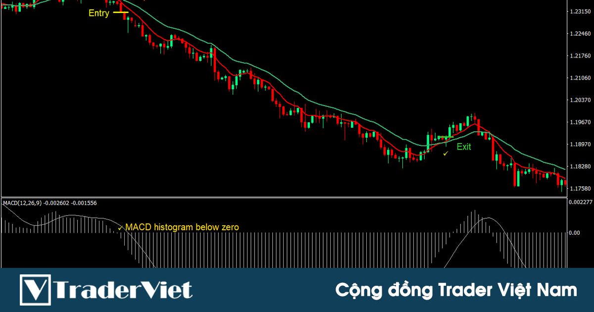 DỄ DÀNG có được một tín hiệu ĐẸP với tỷ lệ RR từ 1:3 trở lên với chiến lược đường MA kết hợp MACD