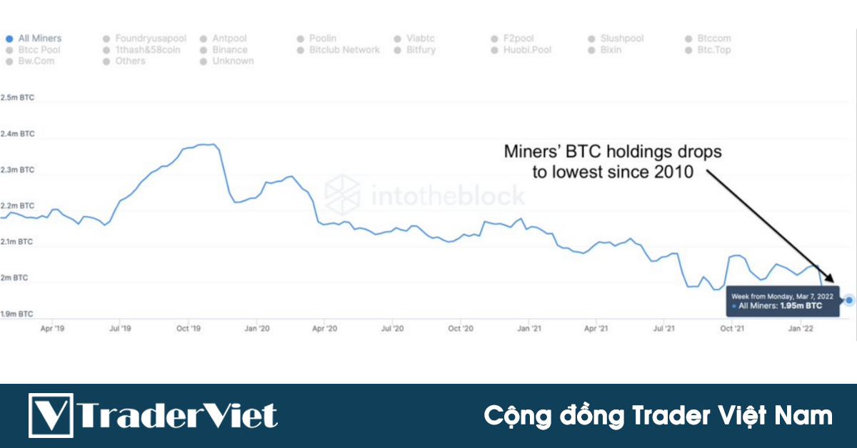 Thợ đào nắm giữ lượng Bitcoin thấp kỷ lục trong vòng 10 năm qua!