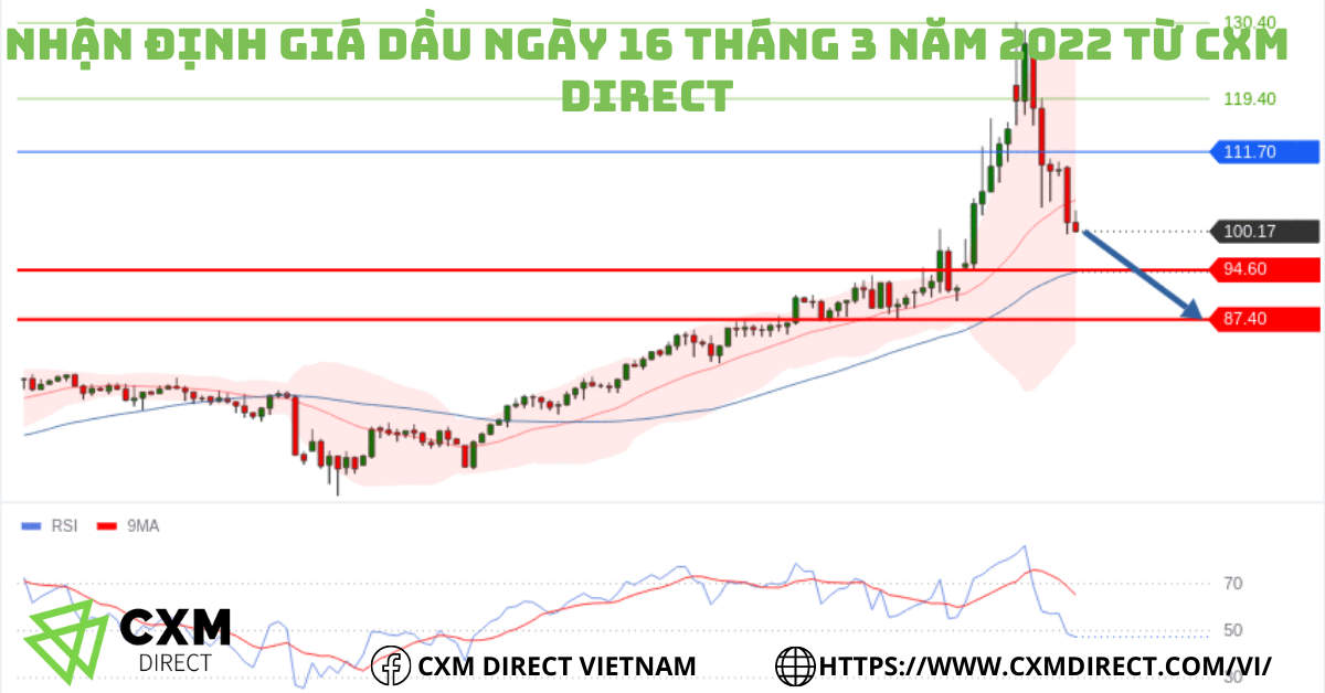 ⭐Nhận Định Giá Dầu Ngày 16 Tháng 3 Năm 2022 Từ CXM Direct