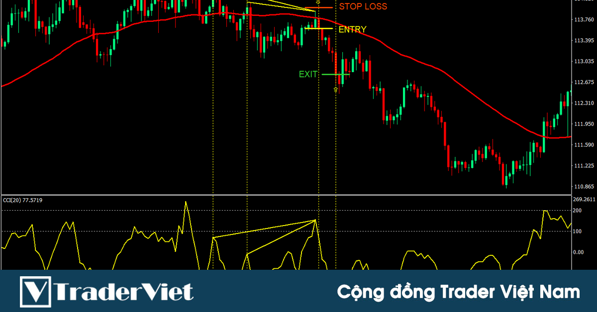 Phân kỳ ẩn CCI kết hợp EMA 50 - Một chiến lược swing theo xu hướng THẬT SỰ BÁ ĐẠO