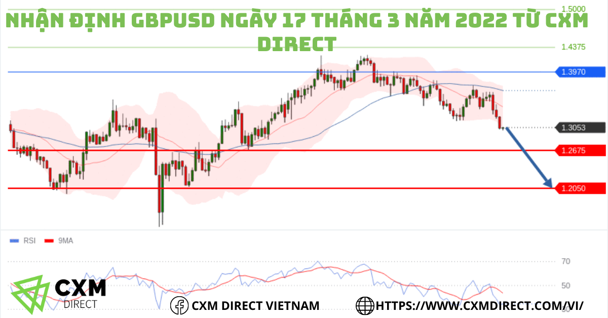 ⭐Nhận Định GBPUSD Ngày 17 Tháng 3 Năm 2022 Từ CXM Direct
