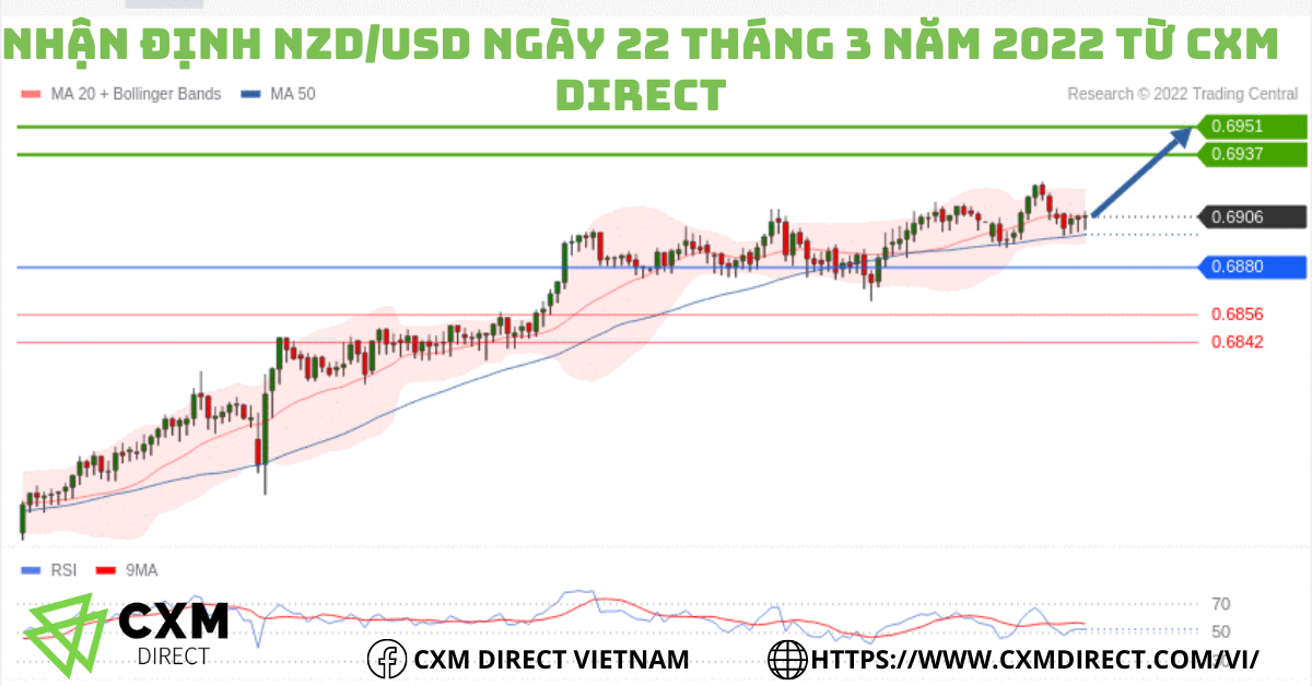⭐Nhận Định NZDUSD Ngày 22 Tháng 3 Năm 2022 Từ CXM Direct