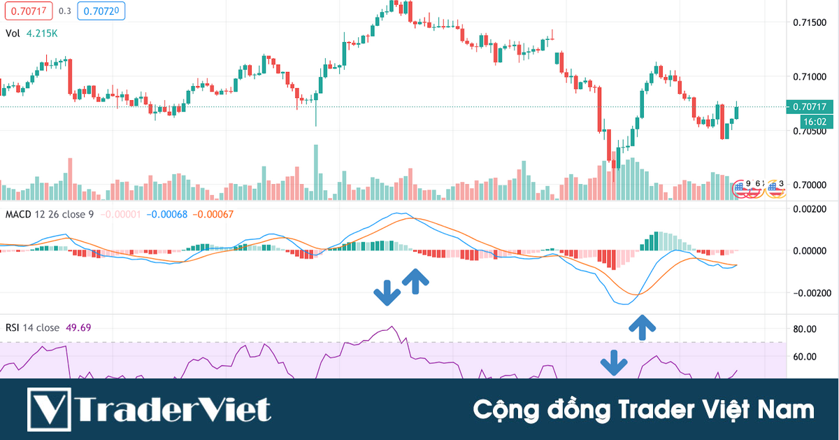 2 cách thức kết hợp chỉ báo RSI và MACD để có được thông tin về động lượng (momentum) chính xác nhất