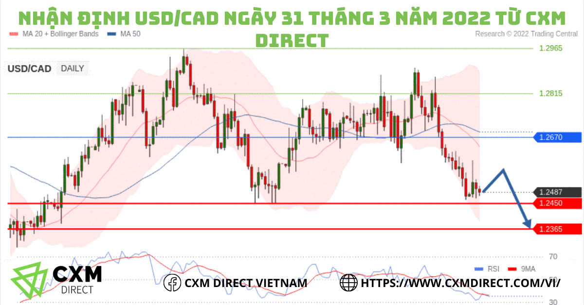 ⭐Nhận Định USD/CAD Ngày 31 Tháng 3 Năm 2022 Từ CXM Direct