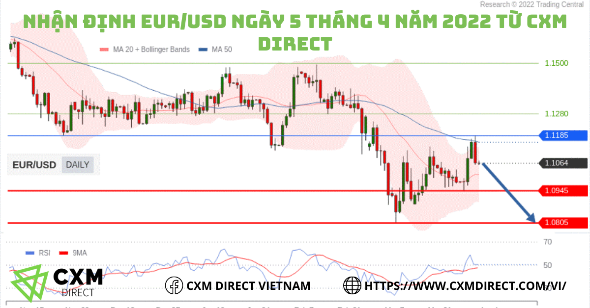 ⭐Nhận Định EUR/USD Ngày 5 Tháng 4 Năm 2022 Từ CXM Direct