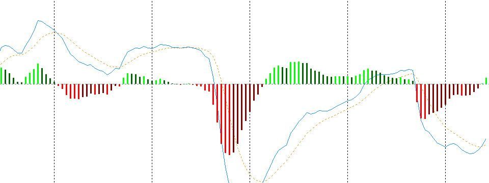 Indicator MACD bản truyền thống cho Trader