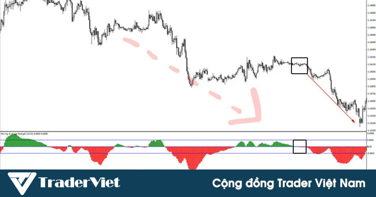 Moving Average Strength - Một indicator xác định xu hướng, động lượng và "đặc biệt" là tín hiệu CỰC XỊN cho trader