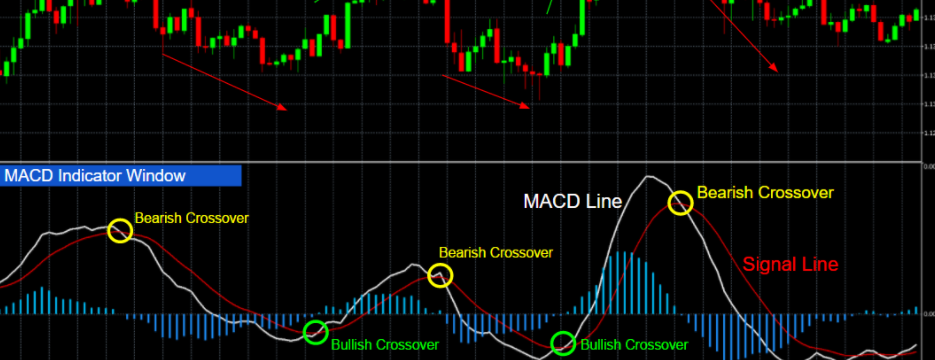 Tổng hợp các chiến lược giao dịch hiệu quả với chỉ báo MACD – Phần 2