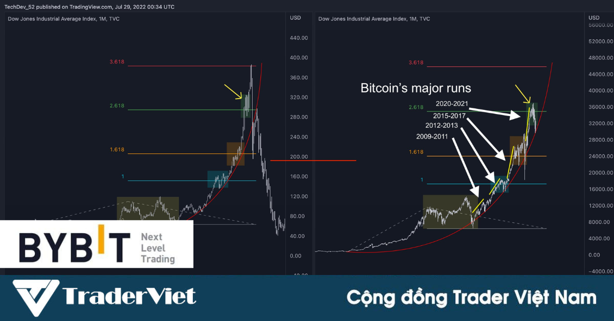Những lý do Bitcoin có thể bùng nổ vào năm 2023!