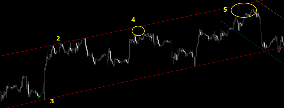 Giao dịch Ngược xu hướng những điều cần biết để giảm thiểu rủi ro – Case study