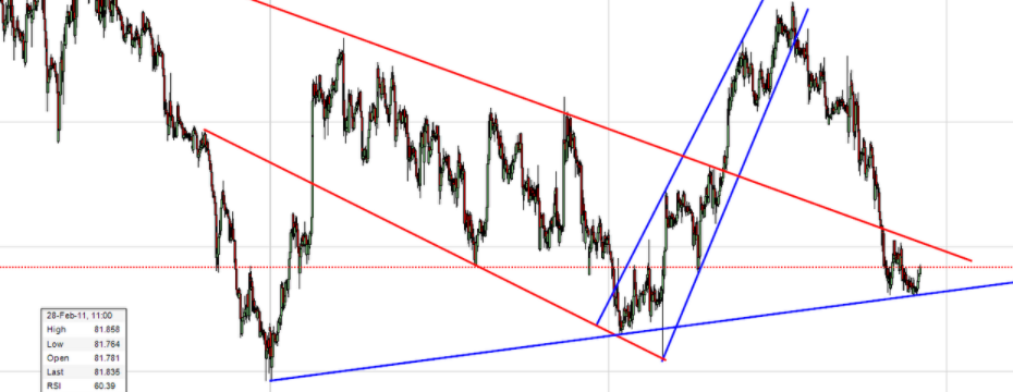 Tổng hợp các công cụ phát hiện vùng giá đảo chiều hiệu quả - Nhóm hành động giá