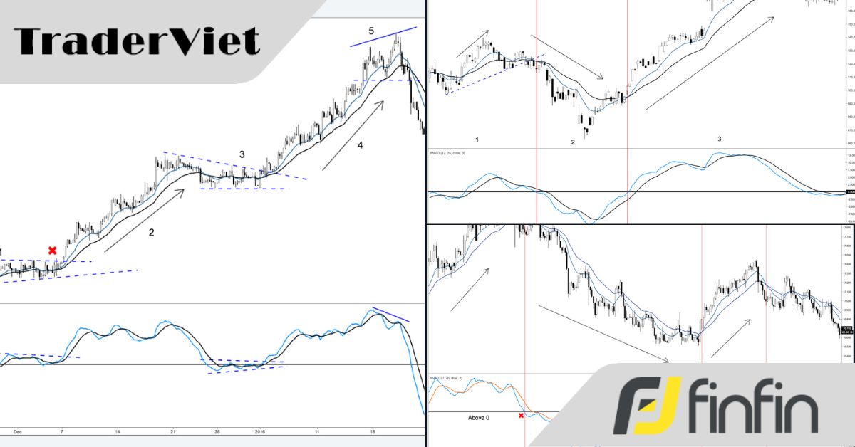 Hiểu rõ được "cơ chế này" của MACD, trader sẽ tìm được tín hiệu chất lượng CỰC CAO