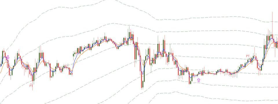 Vào lệnh Breakout khi thị trường đi Range như thế nào?
