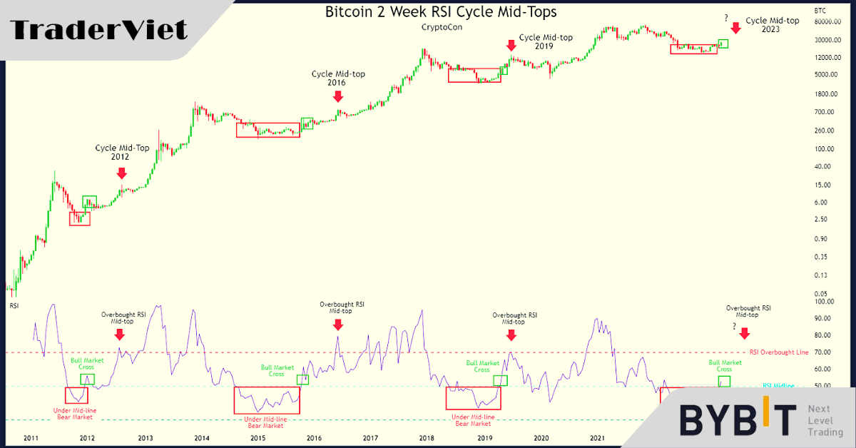 Bitcoin sẽ tạo 1 "trung đỉnh" trước khi bước vào chu kỳ bull run thực sự?