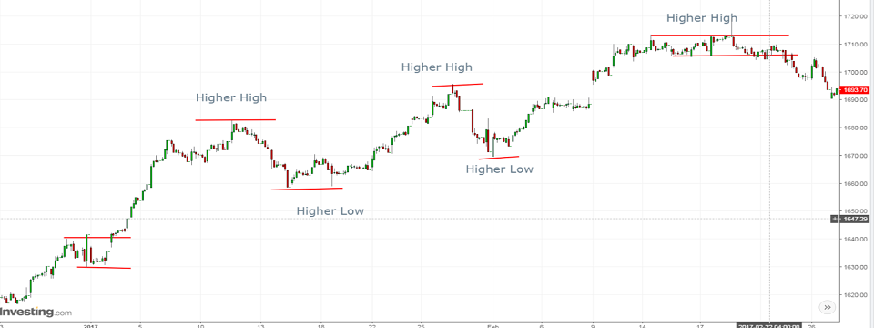 Trade không cần Indicator - Cách xác định Cấu trúc của một Trend (phần 2)