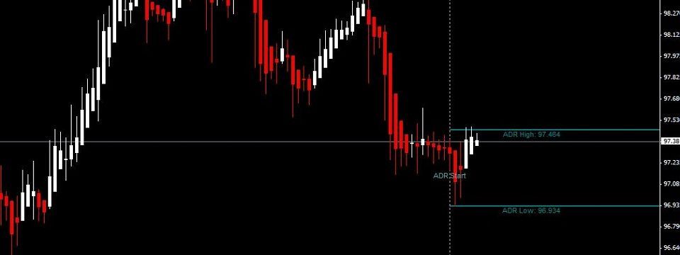 ADR Indicator thần thánh của Dean Malone giúp dự báo đỉnh đáy xu hướng