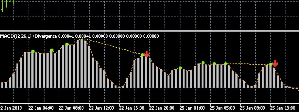 Chỉ báo MACD Divergence - Công cụ phát hiện tín hiệu phân kỳ cho Trader