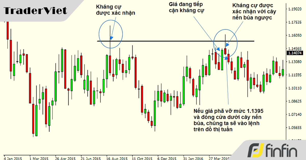 Cách trader phân tích đa khung thời gian chuyên nghiệp nhất