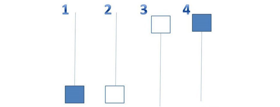 Chỉ báo Pin Bar và Pin Bar MTF Alerts - Cực hữu ích cho Price Action Trader