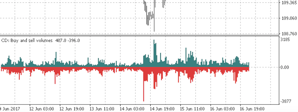 Chỉ báo Cumulative Delta - Chênh lệch khối lượng giao dịch tích luỹ