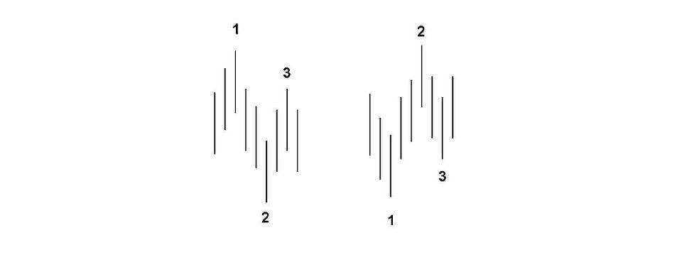 Mô hình 1-2-3 : Ebook tiếng việt đầy đủ về một phương pháp giao dịch được nhiều Trader đánh giá cao