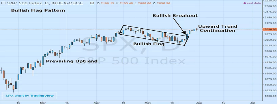 Cấu trúc Cờ - Chiến lược đi thuận theo xu hướng