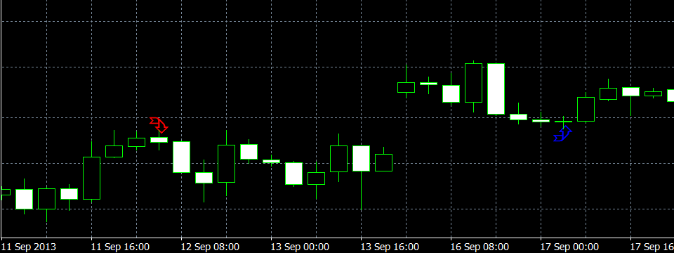 Chỉ báo Stochastic Average - Lại thêm một combo 2 trong 1 cho Scalper