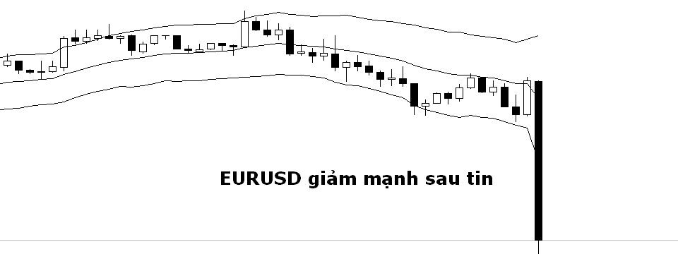 EUR sập sau tin ECB. Đợi họp báo lúc 19g30 xem sao