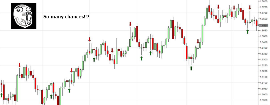 Doji & Pinbar có thật sự dễ giao dịch như cách nó được phát hiện?