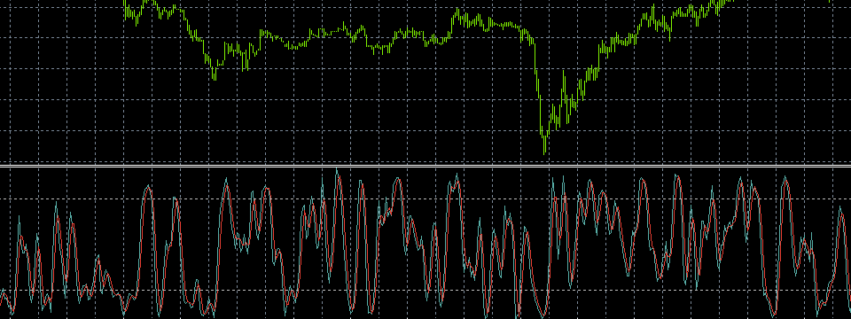 Chỉ báo DStochastic - Lại thêm một combo kết hợp Stochastic và đường MA