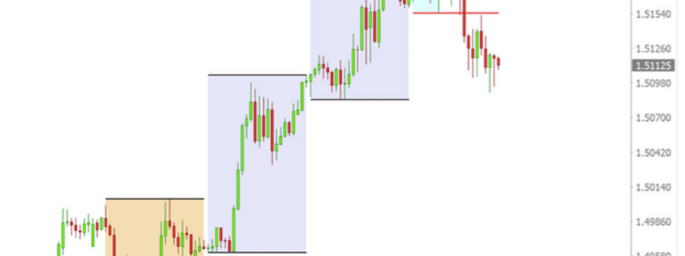 Chỉ báo ERXGen Filter - Phương pháp quan sát Price Action trong 3 ngày để tìm điểm vào lệnh