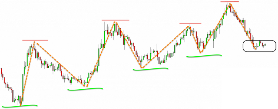 Công cụ giao dịch Price action của bạn là gì? Những kỹ năng mà Price action Trader cần phải có