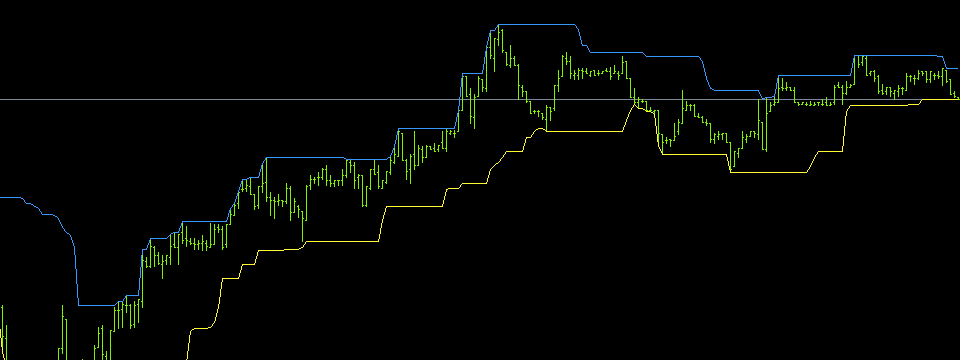 Chỉ báo Recent High/Low Alert - 2 dải băng giá cực trị