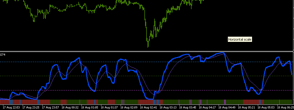 Chỉ báo RSIOMA - Kết hợp RSI và MA để cho tín hiệu tốt hơn